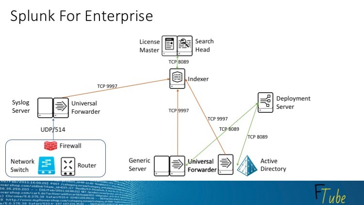 Read more about the article [100% Off] Splunk Administration & Architecture