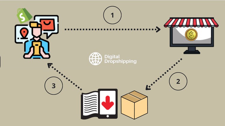 Read more about the article [100% Off] Shopify Dropshipping 2023: The complete A-Z Masterclass