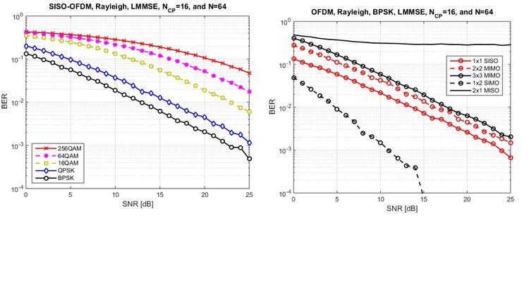 Read more about the article [100% Off] Matlab course for wireless communication engineering