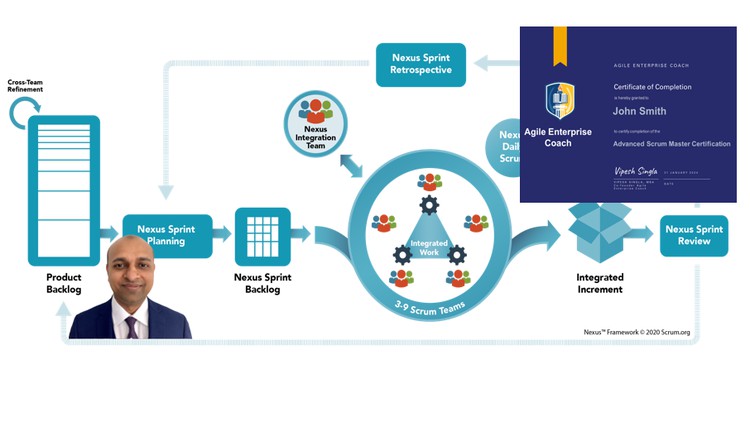 Read more about the article [100% Off] Advanced Scrum Master Certification