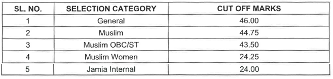 Jamia Diploma in Engineering Past 5 Year Entrance Test Papers (2022 and  before) - LastYearPaper